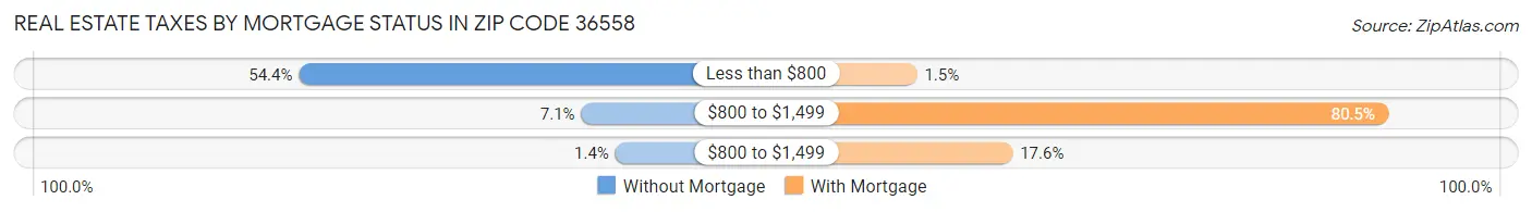 Real Estate Taxes by Mortgage Status in Zip Code 36558