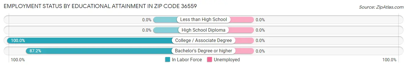 Employment Status by Educational Attainment in Zip Code 36559