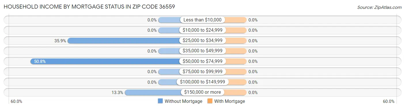 Household Income by Mortgage Status in Zip Code 36559