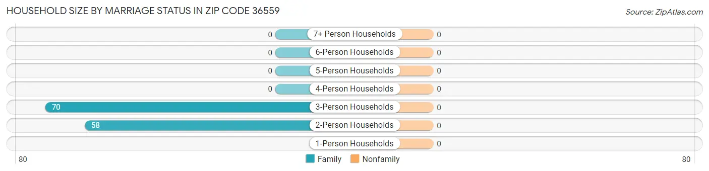 Household Size by Marriage Status in Zip Code 36559