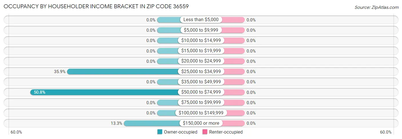 Occupancy by Householder Income Bracket in Zip Code 36559