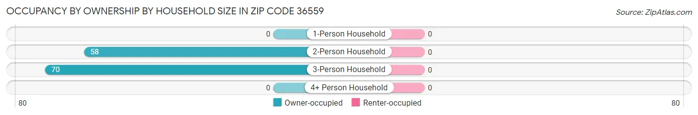 Occupancy by Ownership by Household Size in Zip Code 36559