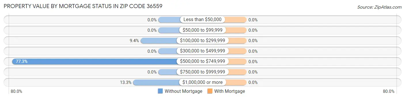 Property Value by Mortgage Status in Zip Code 36559
