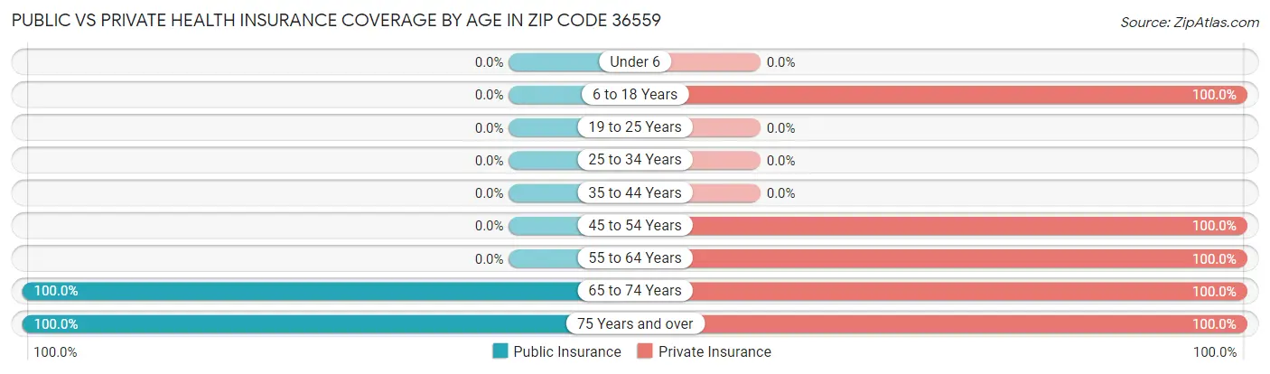 Public vs Private Health Insurance Coverage by Age in Zip Code 36559