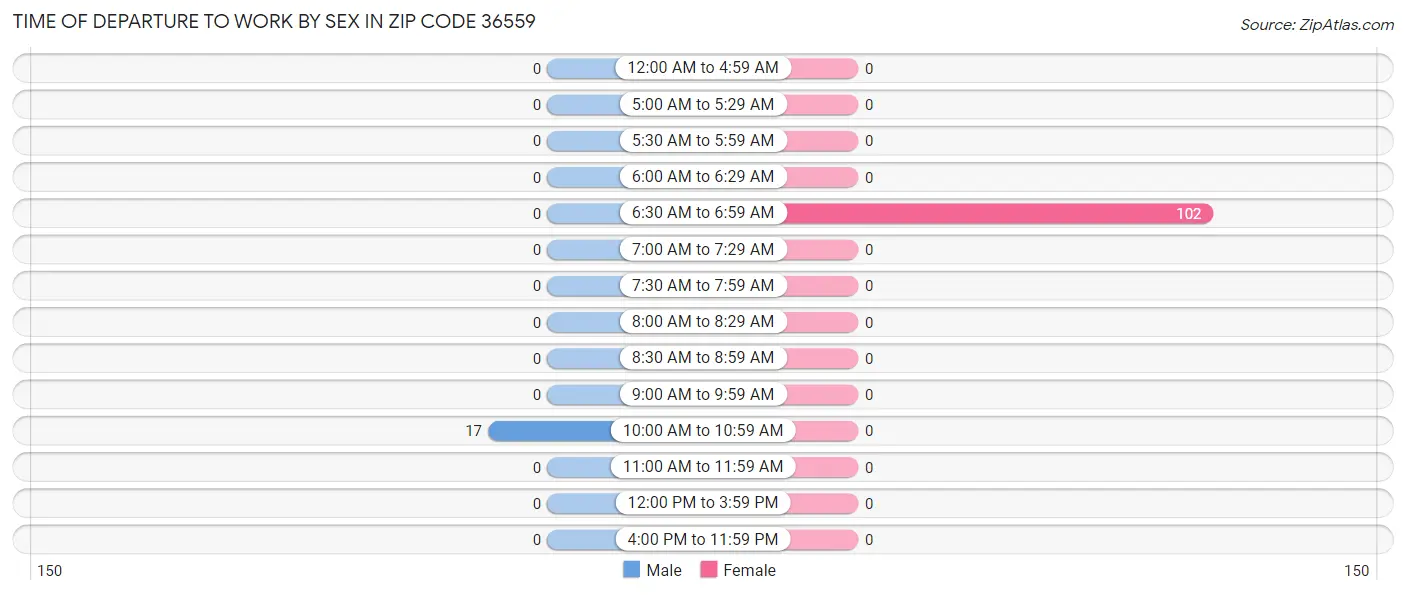 Time of Departure to Work by Sex in Zip Code 36559
