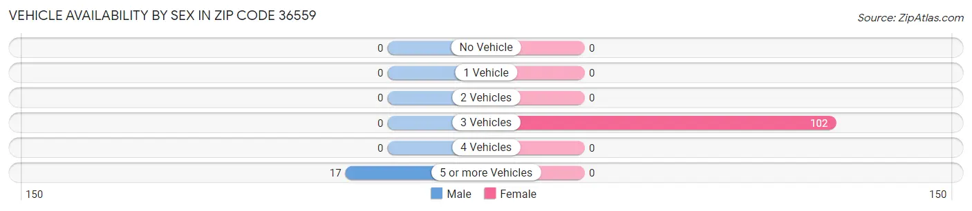 Vehicle Availability by Sex in Zip Code 36559