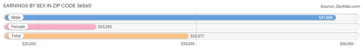 Earnings by Sex in Zip Code 36560