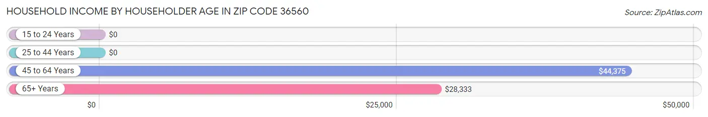 Household Income by Householder Age in Zip Code 36560