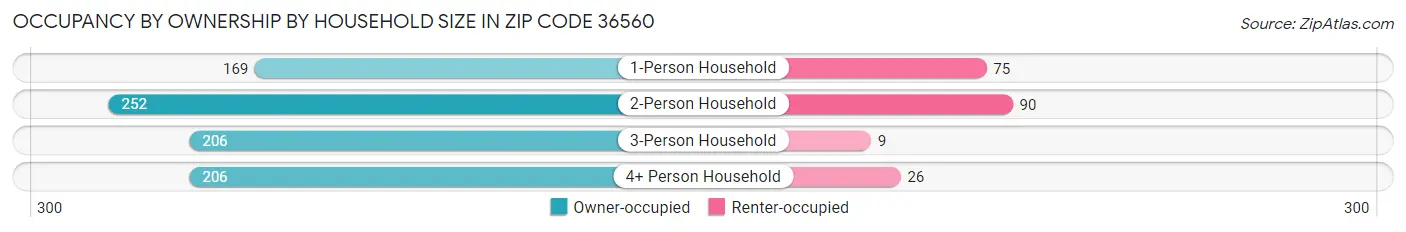 Occupancy by Ownership by Household Size in Zip Code 36560
