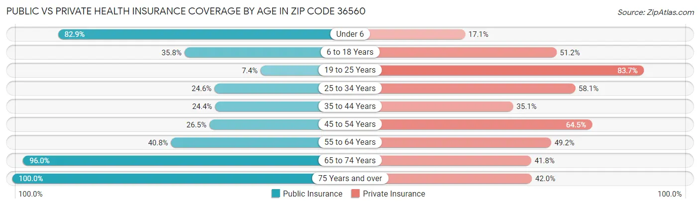 Public vs Private Health Insurance Coverage by Age in Zip Code 36560