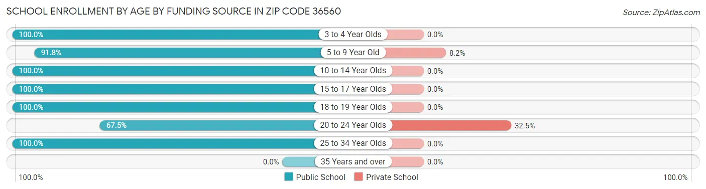 School Enrollment by Age by Funding Source in Zip Code 36560