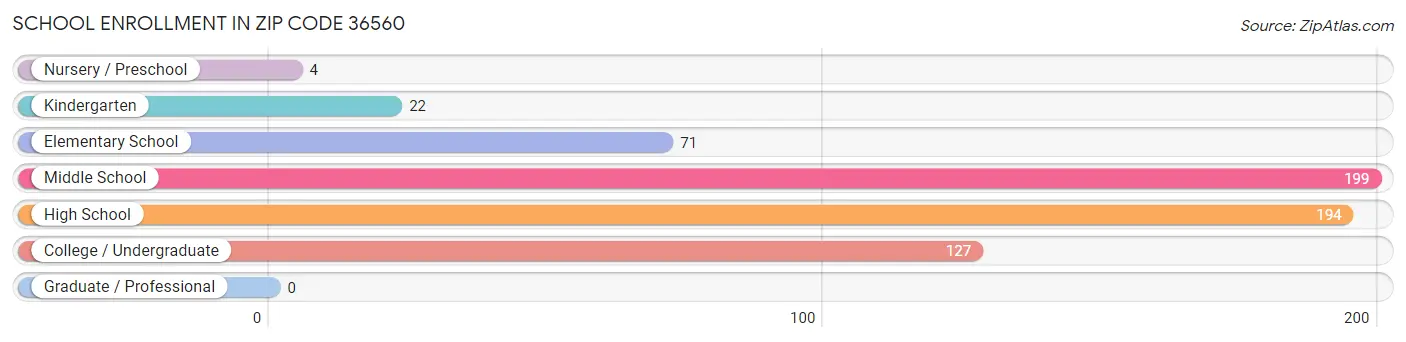 School Enrollment in Zip Code 36560