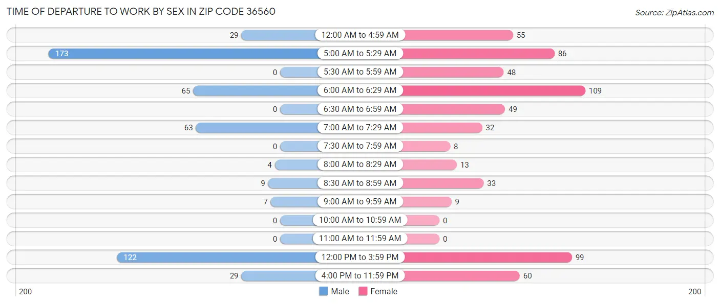 Time of Departure to Work by Sex in Zip Code 36560
