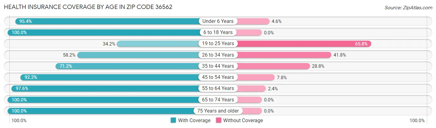 Health Insurance Coverage by Age in Zip Code 36562