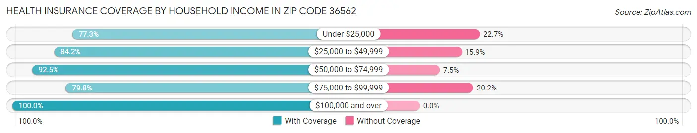 Health Insurance Coverage by Household Income in Zip Code 36562
