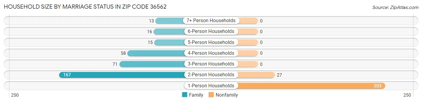 Household Size by Marriage Status in Zip Code 36562