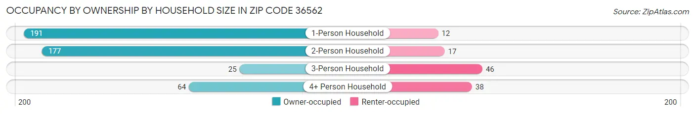 Occupancy by Ownership by Household Size in Zip Code 36562