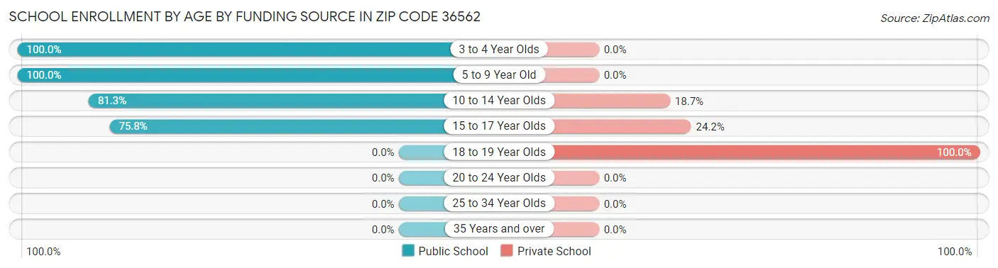 School Enrollment by Age by Funding Source in Zip Code 36562