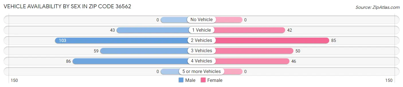Vehicle Availability by Sex in Zip Code 36562