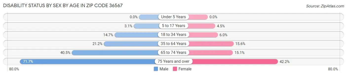 Disability Status by Sex by Age in Zip Code 36567