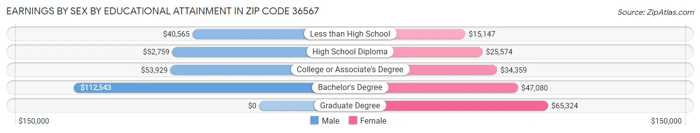Earnings by Sex by Educational Attainment in Zip Code 36567