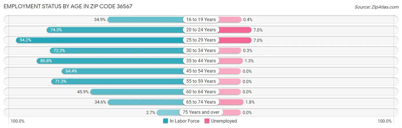 Employment Status by Age in Zip Code 36567