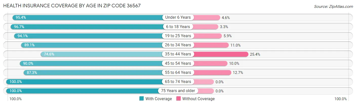 Health Insurance Coverage by Age in Zip Code 36567