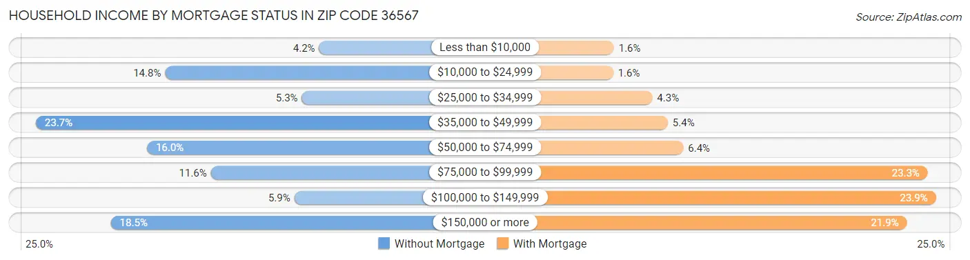 Household Income by Mortgage Status in Zip Code 36567