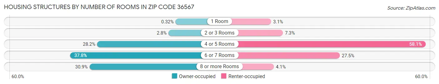 Housing Structures by Number of Rooms in Zip Code 36567