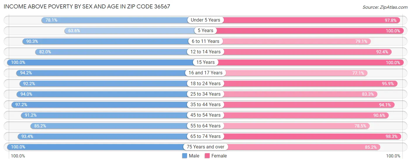 Income Above Poverty by Sex and Age in Zip Code 36567