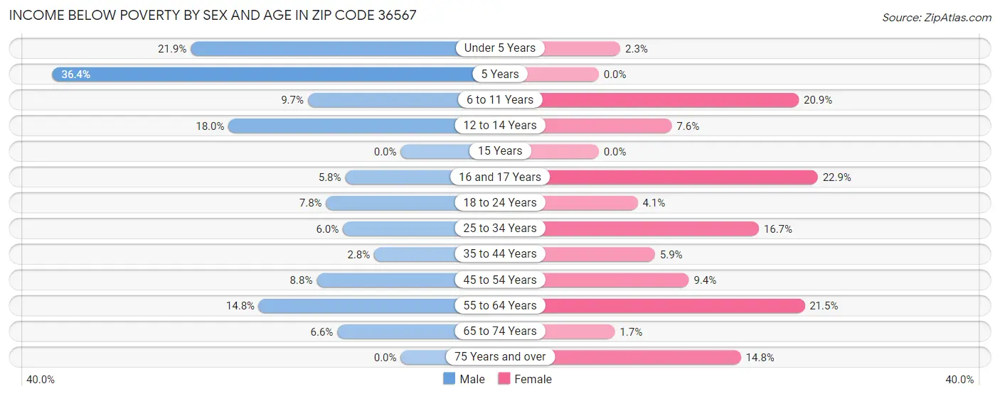 Income Below Poverty by Sex and Age in Zip Code 36567