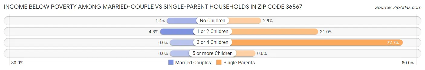 Income Below Poverty Among Married-Couple vs Single-Parent Households in Zip Code 36567