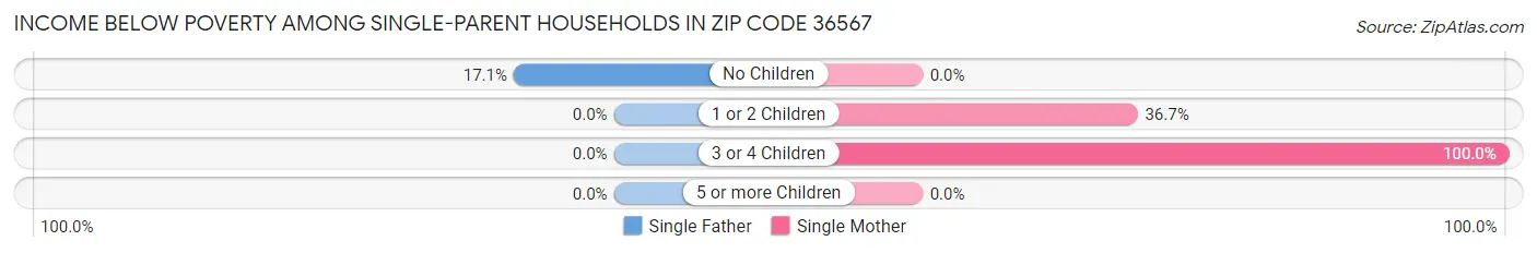 Income Below Poverty Among Single-Parent Households in Zip Code 36567