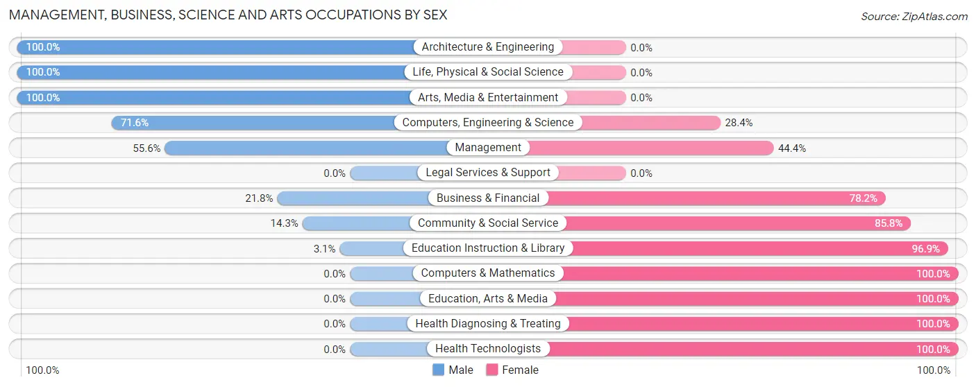 Management, Business, Science and Arts Occupations by Sex in Zip Code 36567