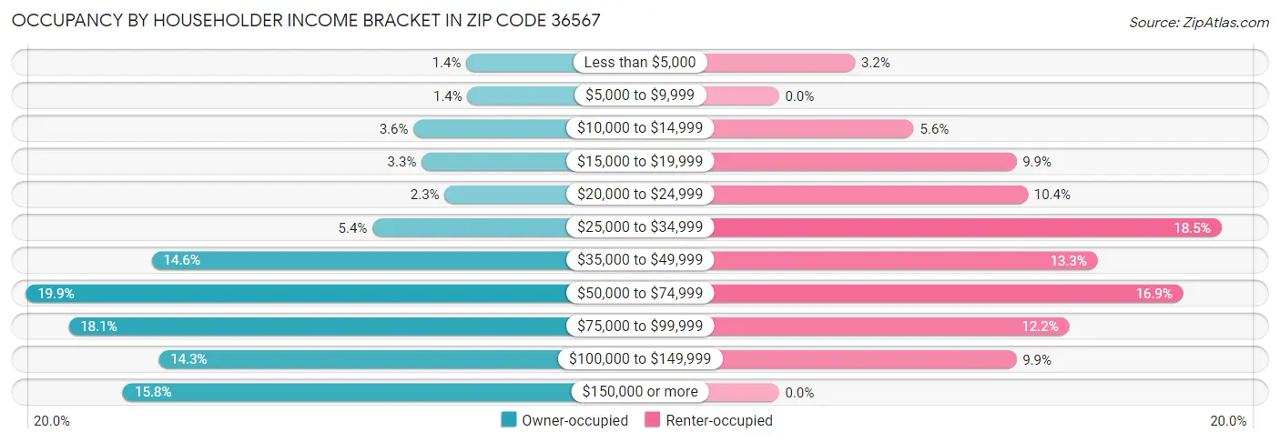 Occupancy by Householder Income Bracket in Zip Code 36567