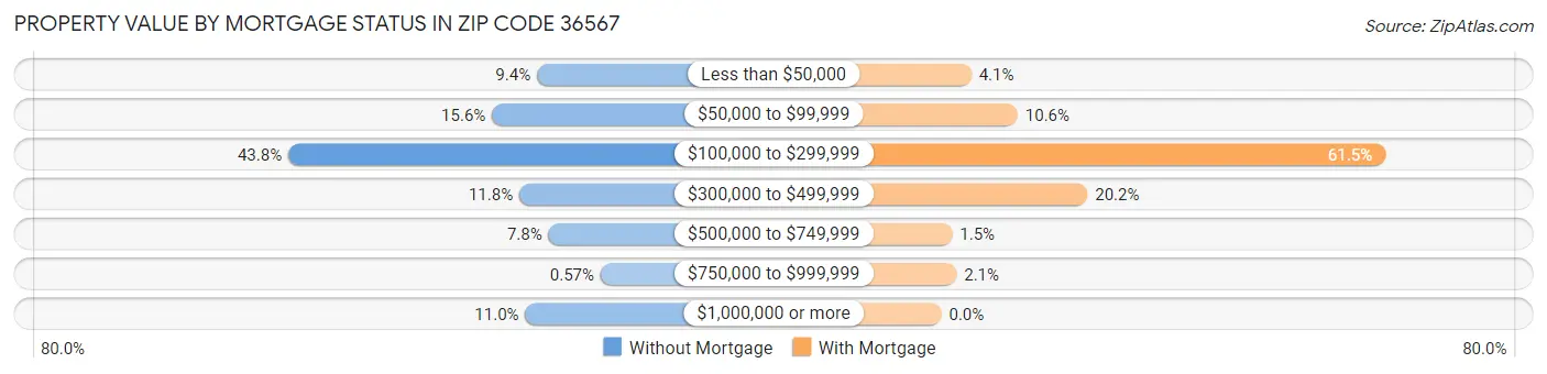 Property Value by Mortgage Status in Zip Code 36567