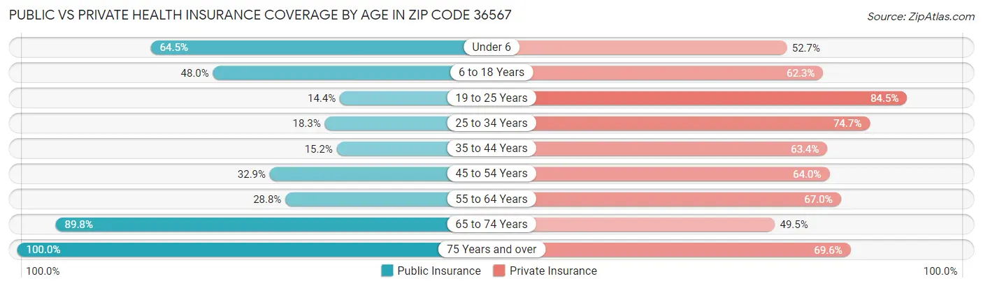 Public vs Private Health Insurance Coverage by Age in Zip Code 36567