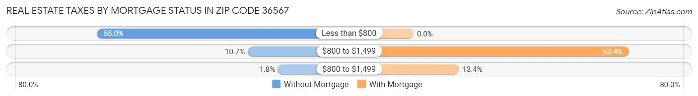 Real Estate Taxes by Mortgage Status in Zip Code 36567