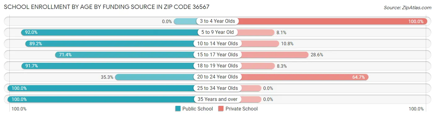 School Enrollment by Age by Funding Source in Zip Code 36567