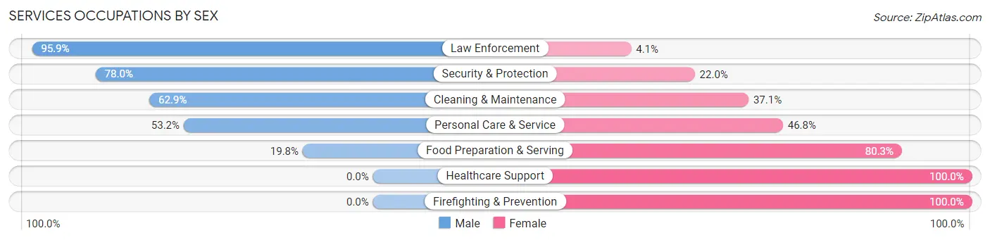 Services Occupations by Sex in Zip Code 36567