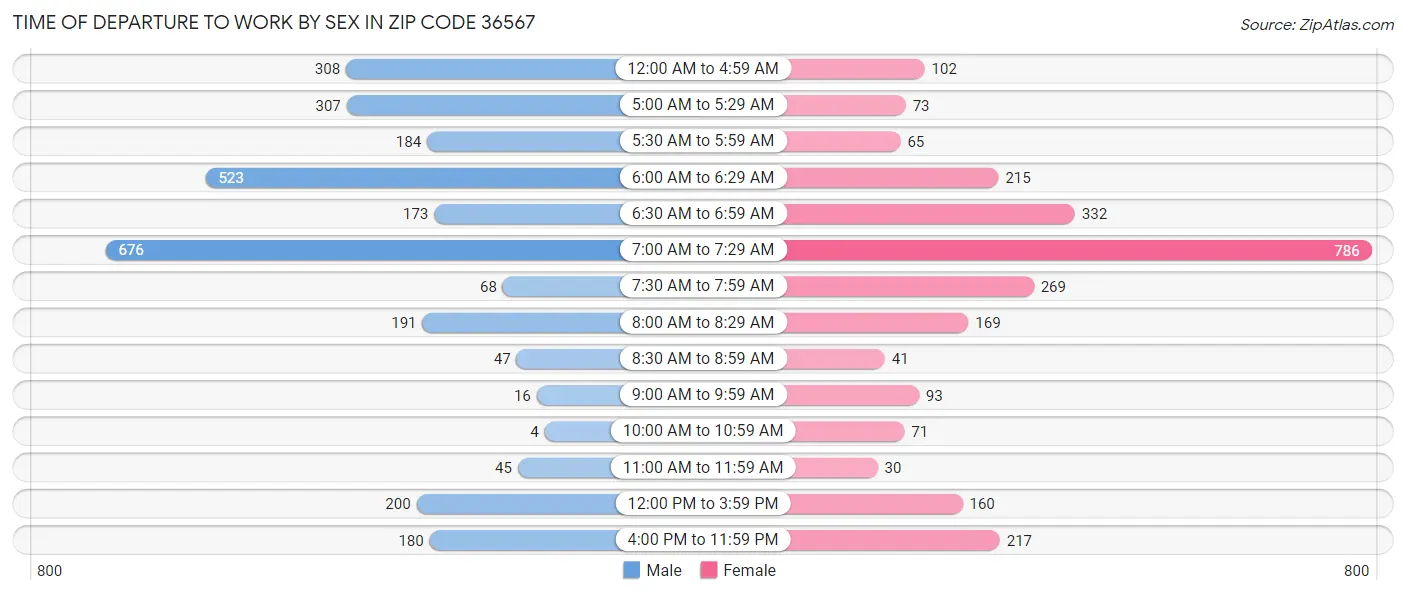 Time of Departure to Work by Sex in Zip Code 36567