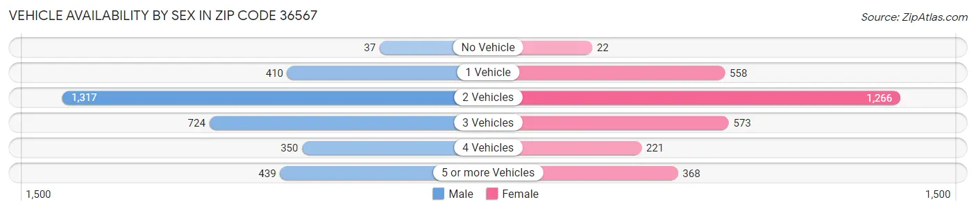 Vehicle Availability by Sex in Zip Code 36567