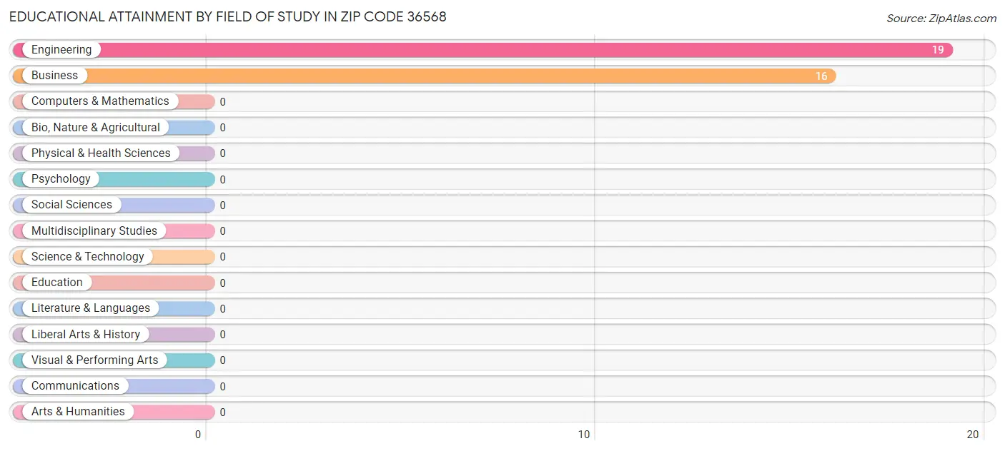 Educational Attainment by Field of Study in Zip Code 36568