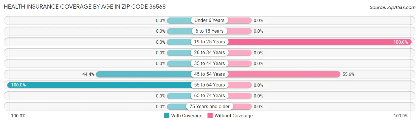 Health Insurance Coverage by Age in Zip Code 36568
