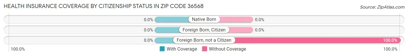 Health Insurance Coverage by Citizenship Status in Zip Code 36568