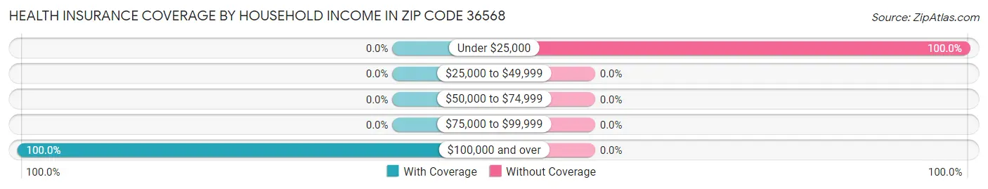 Health Insurance Coverage by Household Income in Zip Code 36568