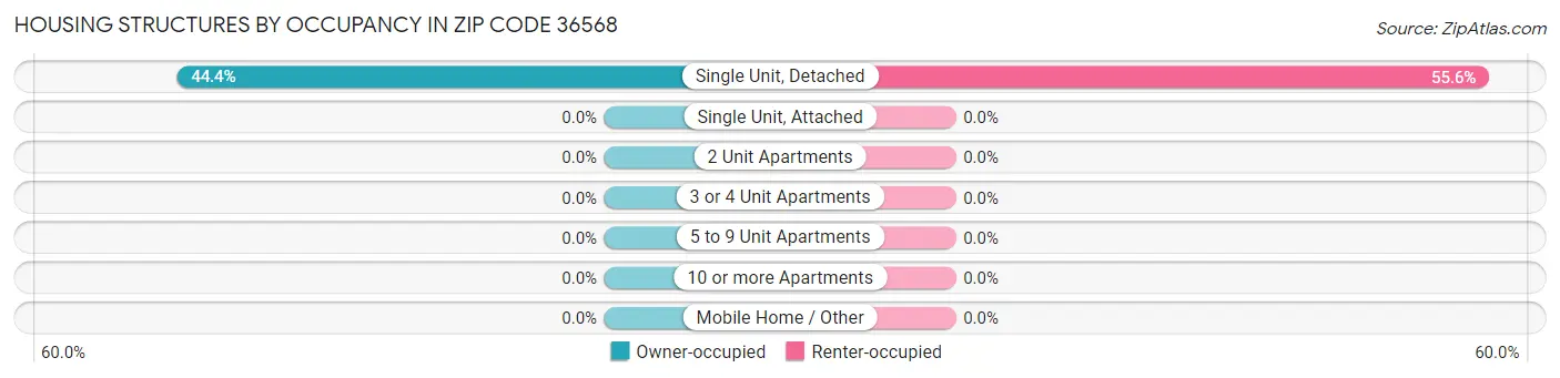Housing Structures by Occupancy in Zip Code 36568