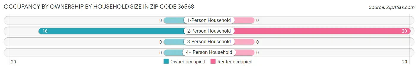 Occupancy by Ownership by Household Size in Zip Code 36568