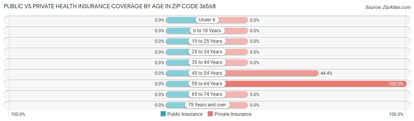 Public vs Private Health Insurance Coverage by Age in Zip Code 36568
