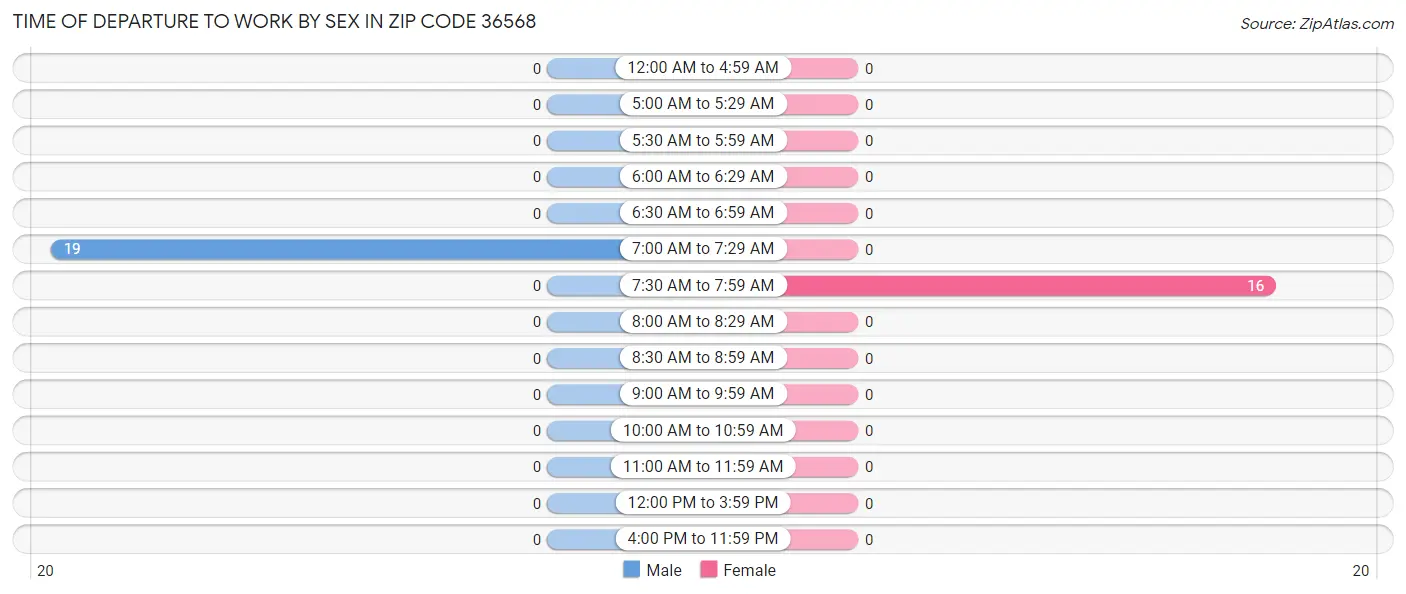 Time of Departure to Work by Sex in Zip Code 36568